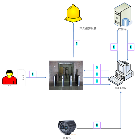 河南无障碍济南门禁通道管理系统